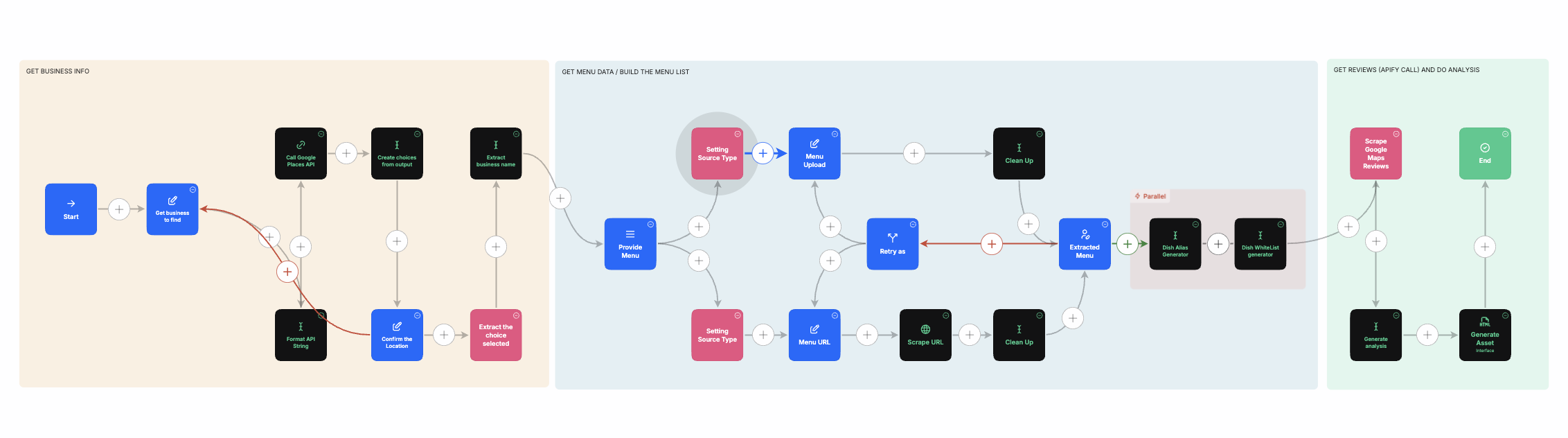 Google Review Analyzer MindStudio workflow — three stages: get the business info, build the menu list, then scrape Google reviews via Apify and generate the analysis.