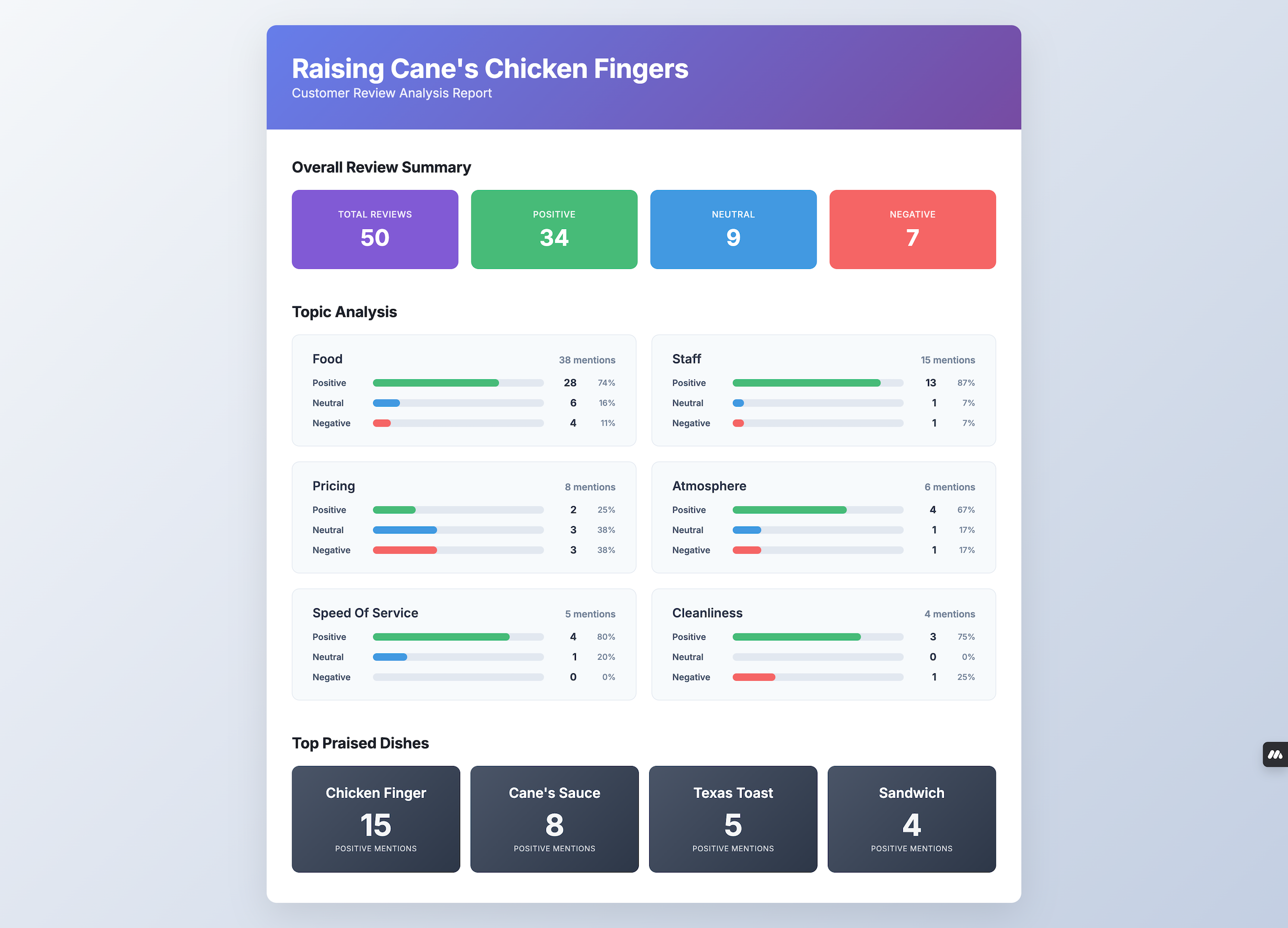 Sample Google Review Analyzer report for Raising Cane's — total reviews split into positive, neutral, and negative, a topic-by-topic sentiment breakdown, and the top praised dishes.