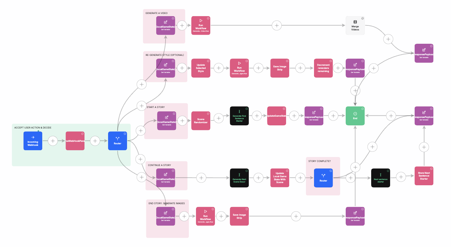 Imagination Storyworks workflow — a router accepts the user action and branches into starting a story, continuing a story, generating images, re-generating an artistic style, and generating a video, each rejoining a shared response path.
