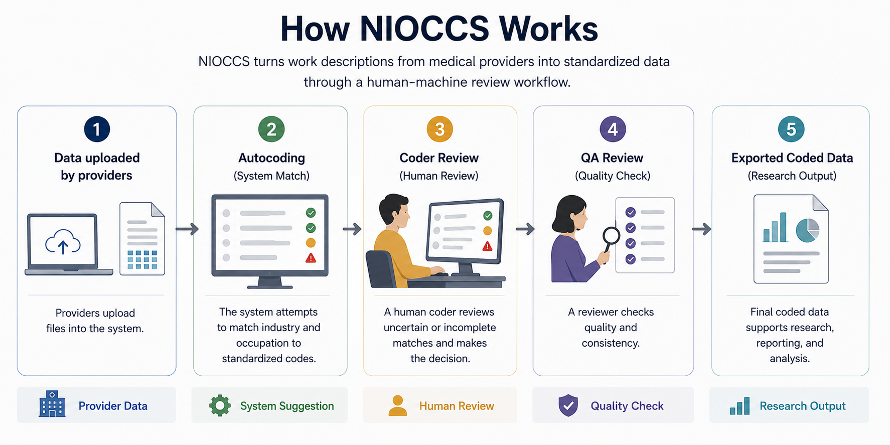 Infographic: how NIOCCS works — providers upload data, autocoding, coder review, QA review, exported coded data